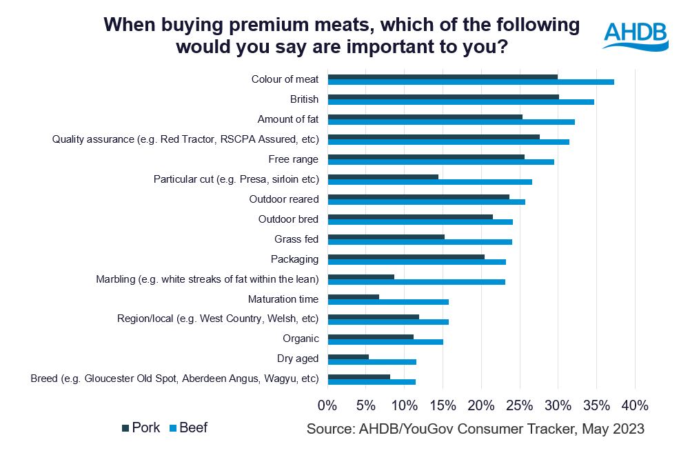 Chart showing the % of consumers who claim an aspect is important when buying premium meats